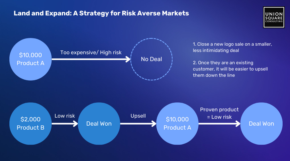 2024 Predictions For B2B SaaS Revenue Growth Union Square Consulting   Graphic 2024 Predictions Land Expand 